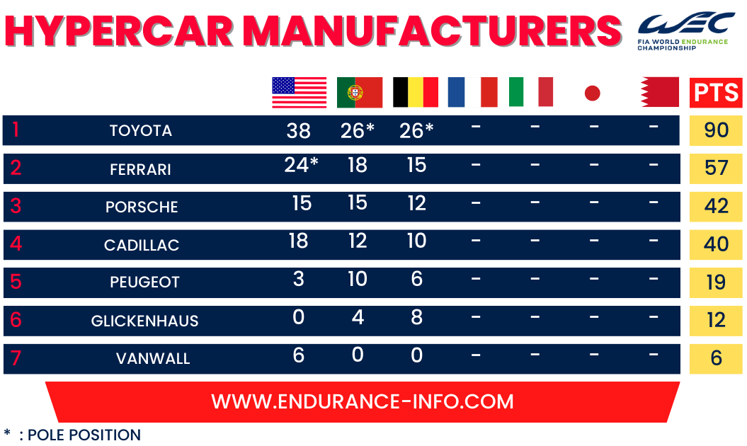 WEC Championship standings before the 24 Hours of Le Mans Endurance